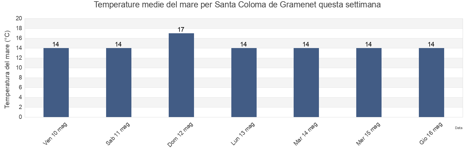 Temperature del mare per Santa Coloma de Gramenet, Província de Barcelona, Catalonia, Spain questa settimana