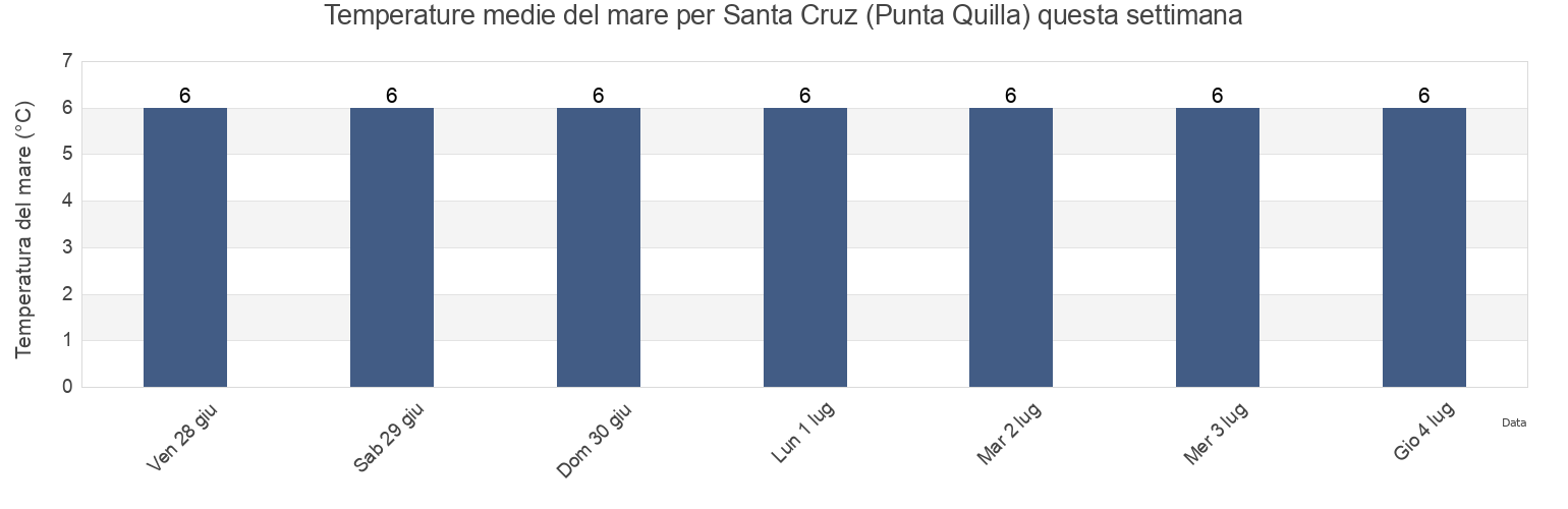 Temperature del mare per Santa Cruz (Punta Quilla), Departamento de Magallanes, Santa Cruz, Argentina questa settimana
