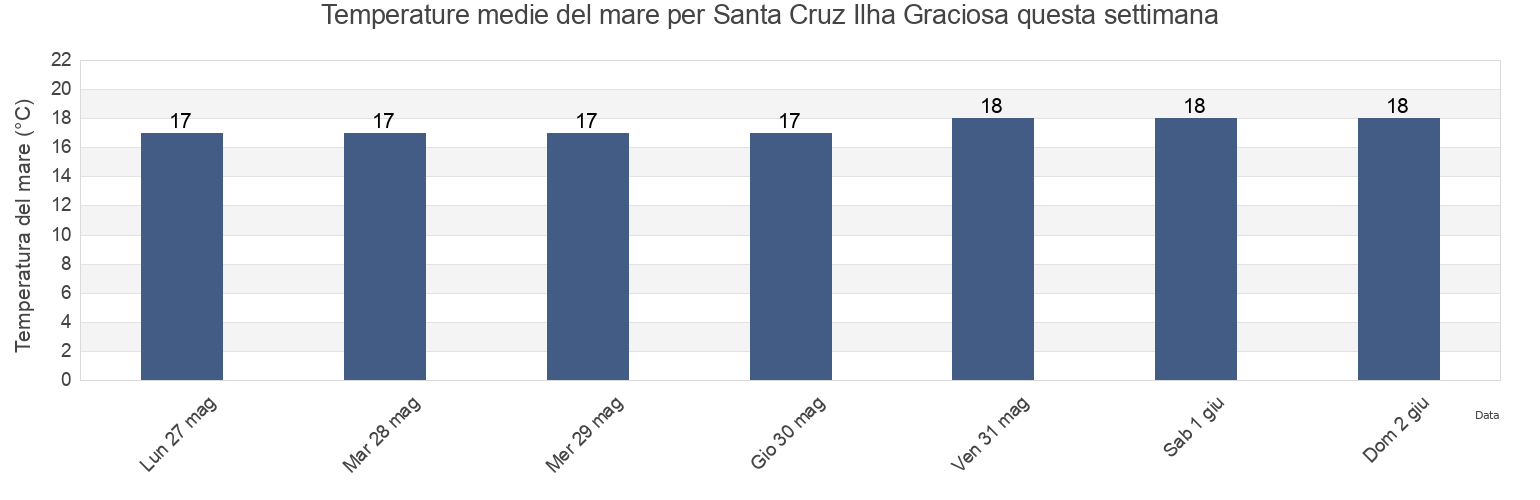 Temperature del mare per Santa Cruz Ilha Graciosa, Santa Cruz da Graciosa, Azores, Portugal questa settimana