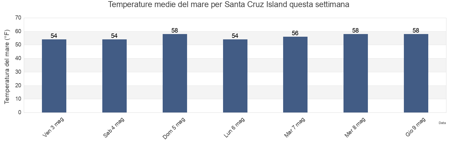 Temperature del mare per Santa Cruz Island, Santa Barbara County, California, United States questa settimana