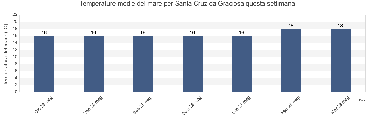 Temperature del mare per Santa Cruz da Graciosa, Santa Cruz da Graciosa, Azores, Portugal questa settimana