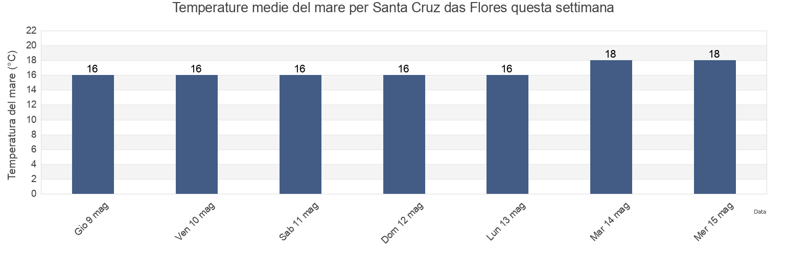 Temperature del mare per Santa Cruz das Flores, Santa Cruz Das Flores, Azores, Portugal questa settimana