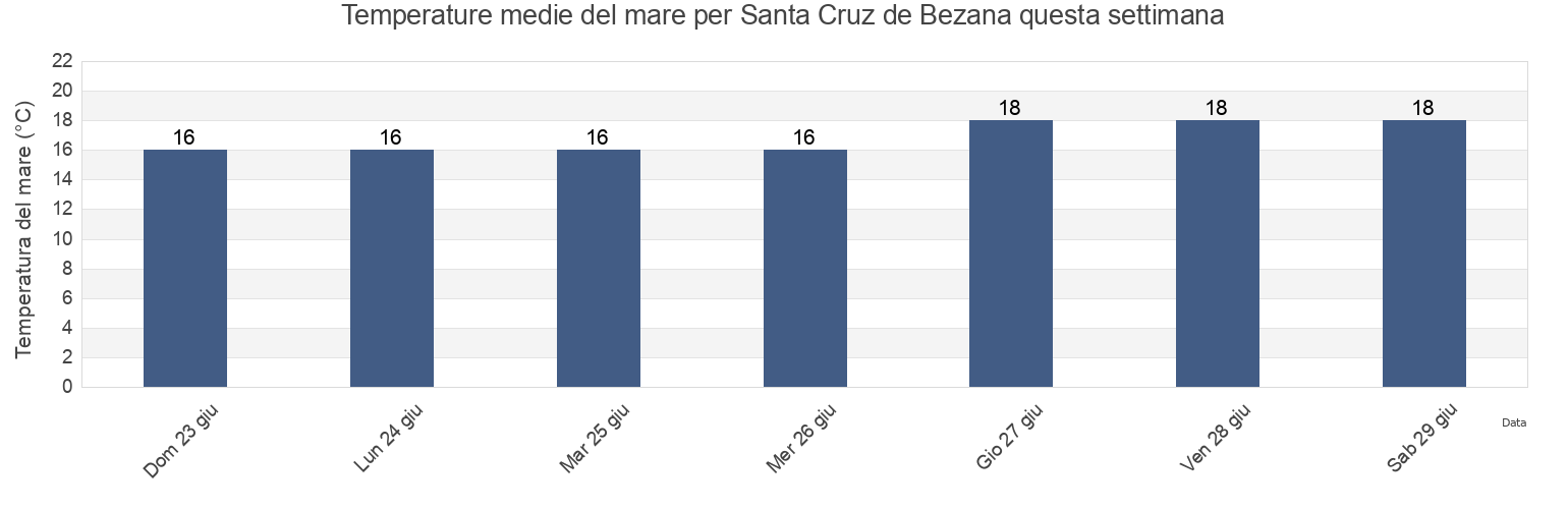 Temperature del mare per Santa Cruz de Bezana, Provincia de Cantabria, Cantabria, Spain questa settimana