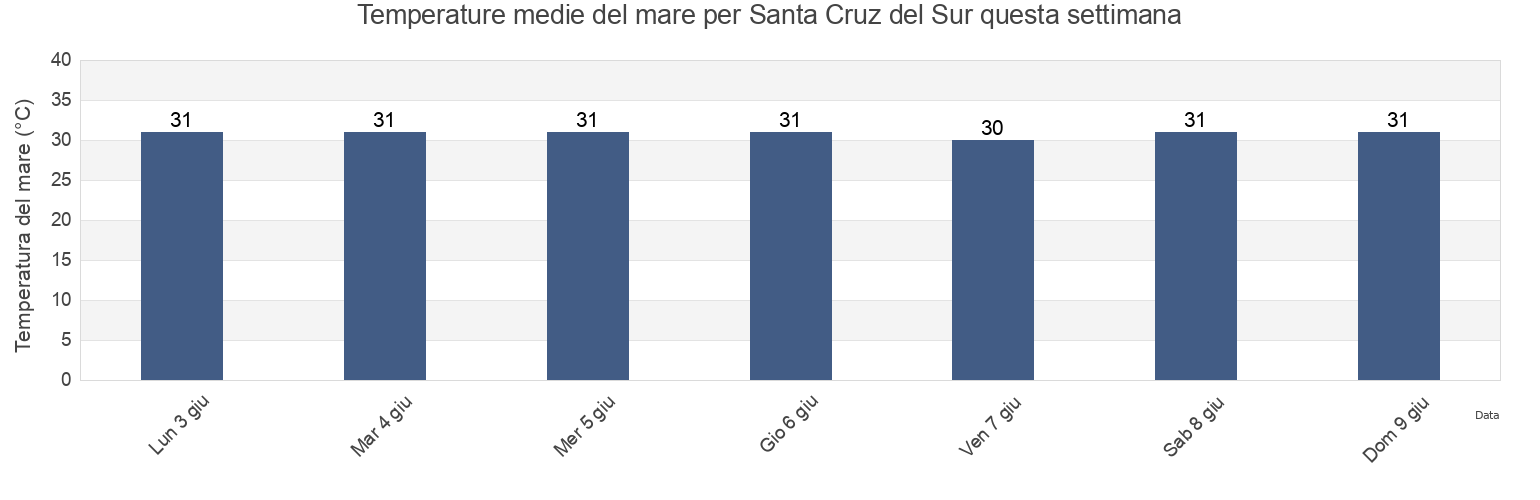 Temperature del mare per Santa Cruz del Sur, Camagüey, Cuba questa settimana