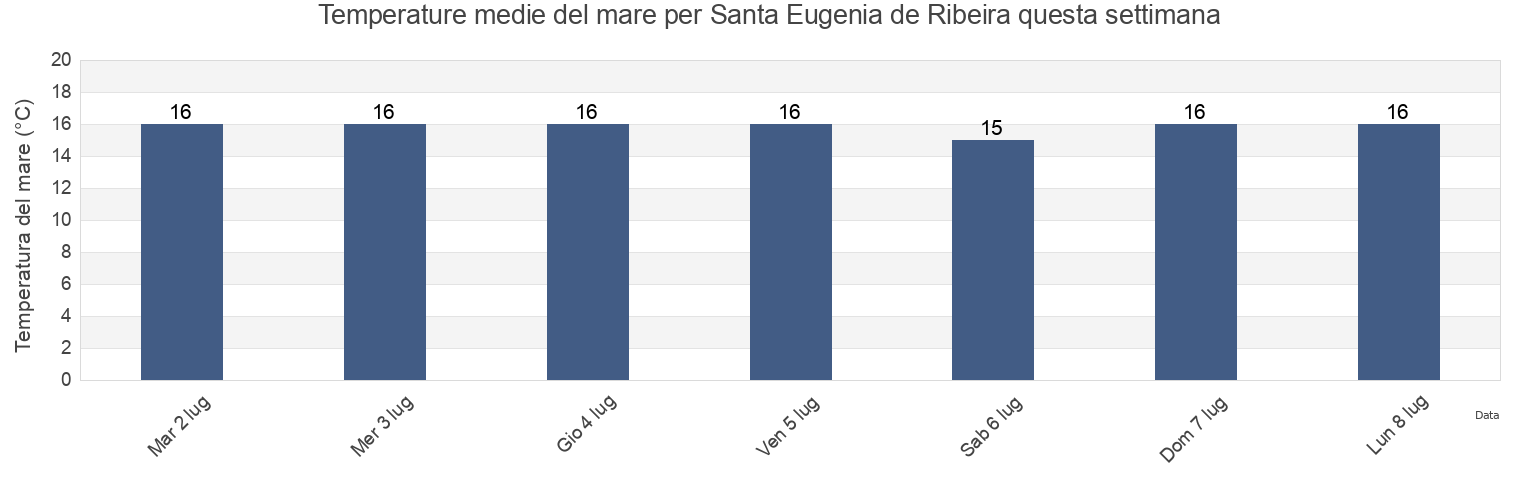 Temperature del mare per Santa Eugenia de Ribeira, Provincia de Pontevedra, Galicia, Spain questa settimana