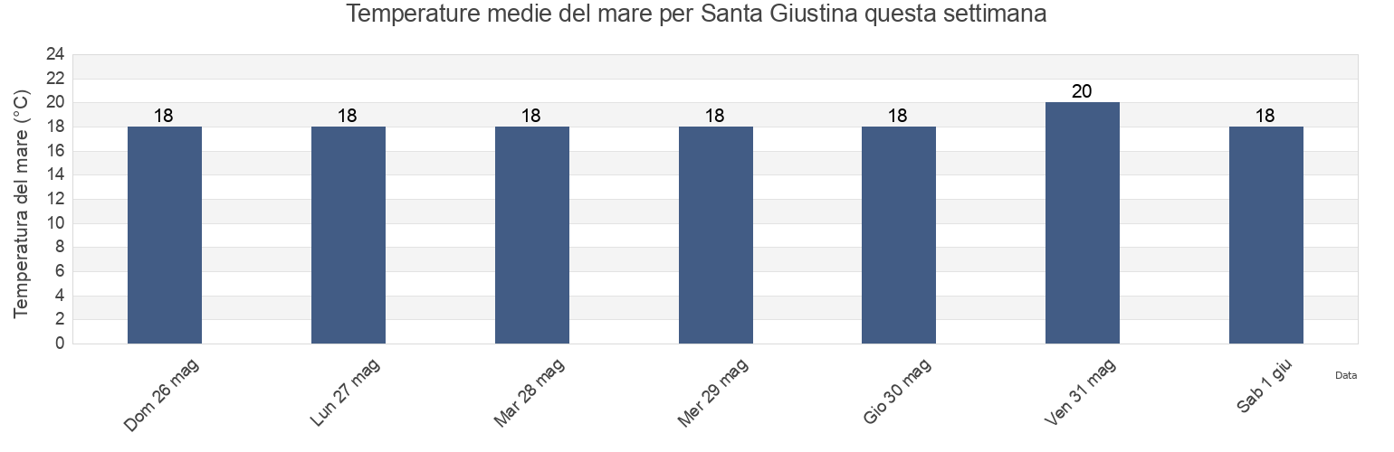 Temperature del mare per Santa Giustina, Provincia di Rimini, Emilia-Romagna, Italy questa settimana