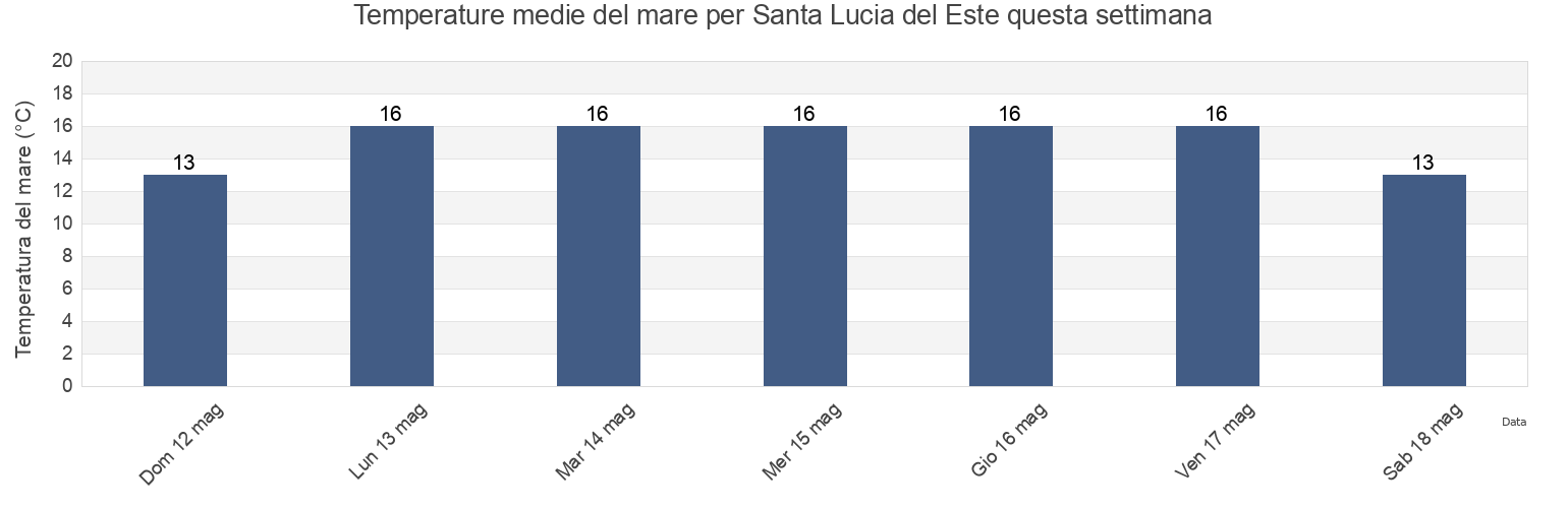 Temperature del mare per Santa Lucia del Este, Partido de Punta Indio, Buenos Aires, Argentina questa settimana