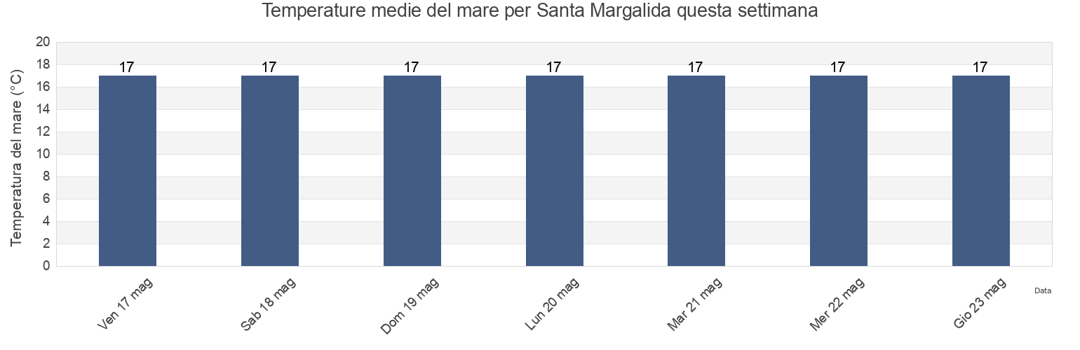 Temperature del mare per Santa Margalida, Illes Balears, Balearic Islands, Spain questa settimana