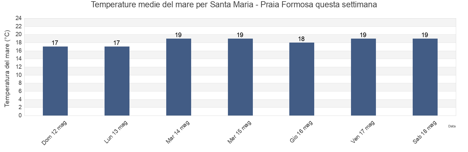 Temperature del mare per Santa Maria - Praia Formosa, Vila do Porto, Azores, Portugal questa settimana