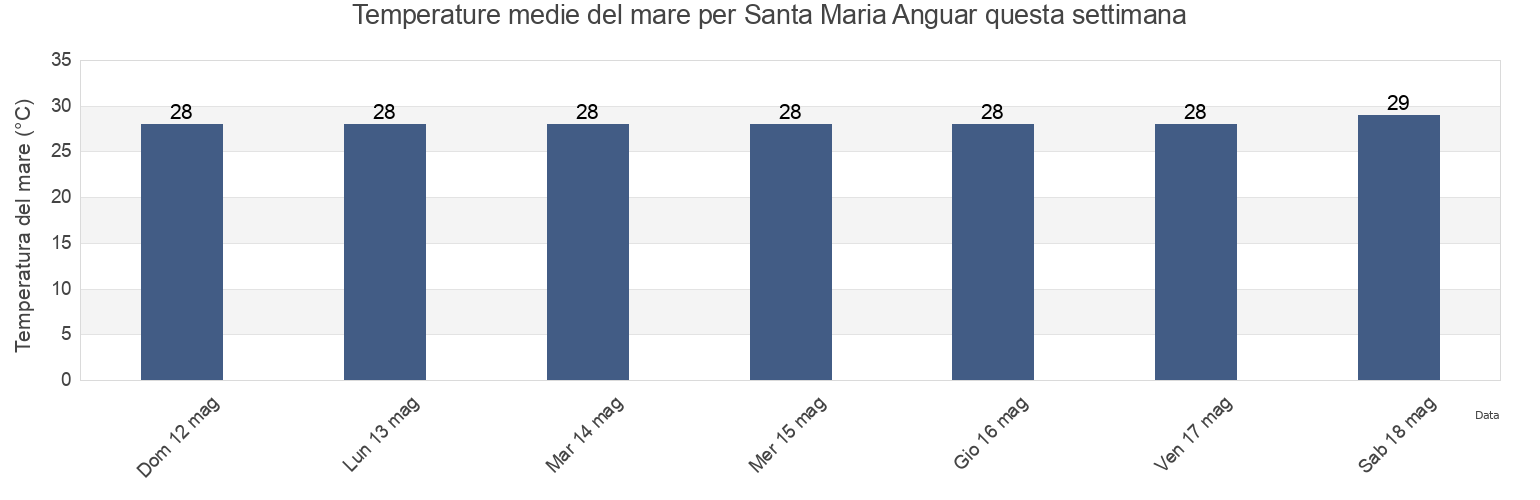 Temperature del mare per Santa Maria Anguar, Rock Islands, Koror, Palau questa settimana