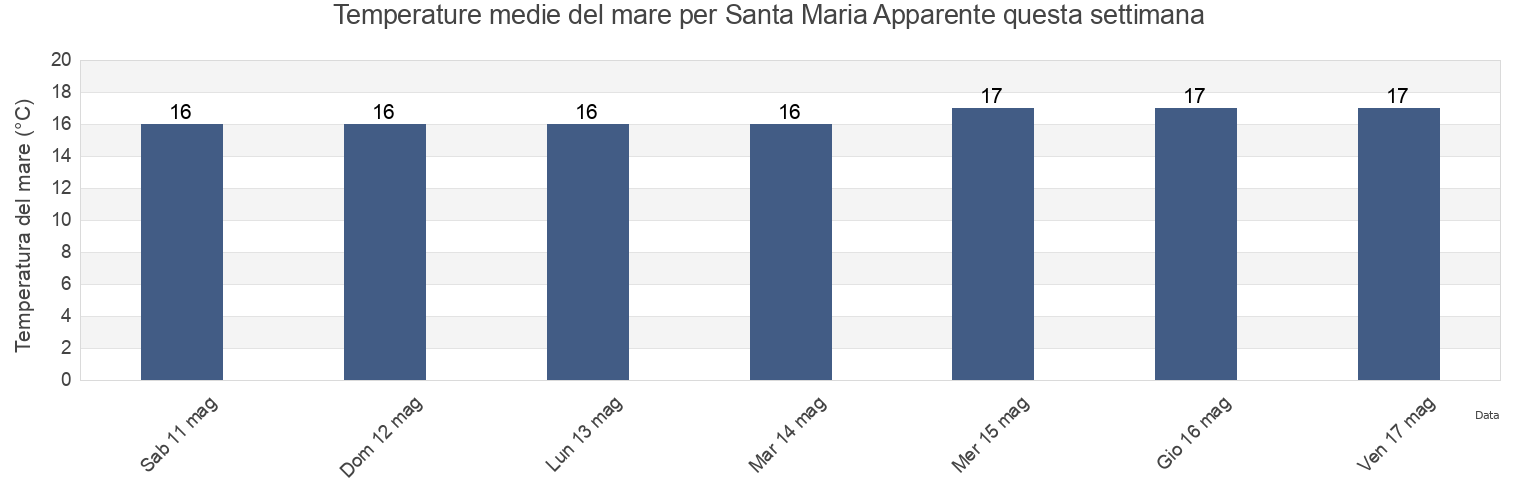 Temperature del mare per Santa Maria Apparente, Provincia di Macerata, The Marches, Italy questa settimana