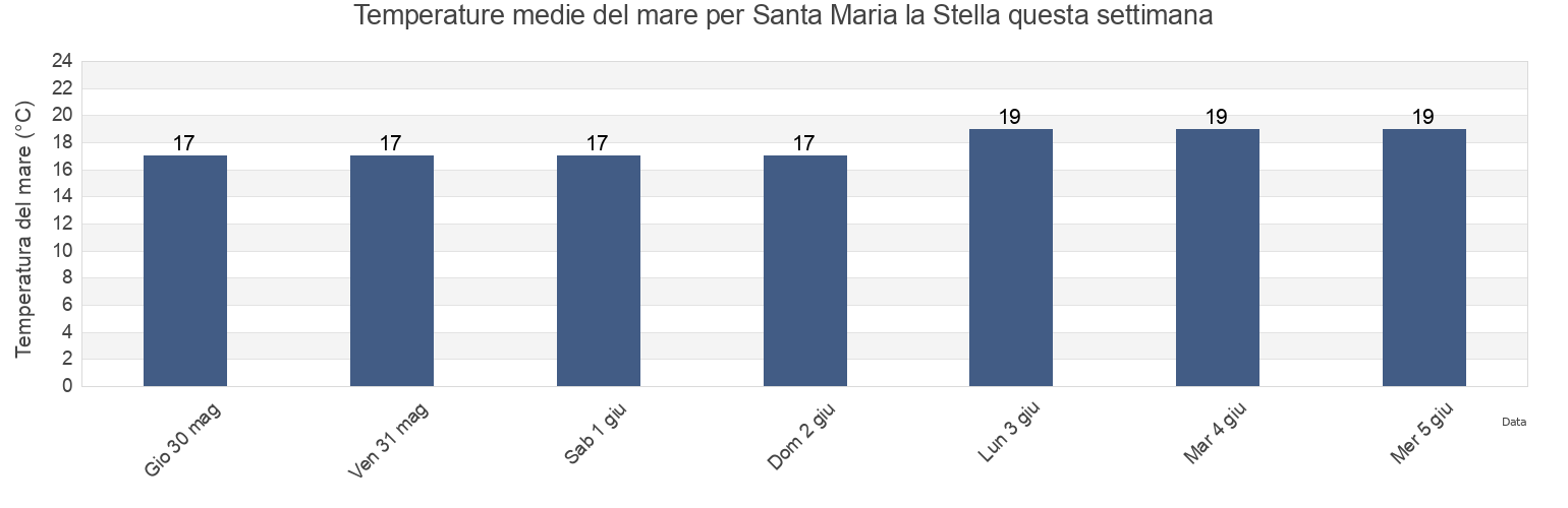 Temperature del mare per Santa Maria la Stella, Catania, Sicily, Italy questa settimana