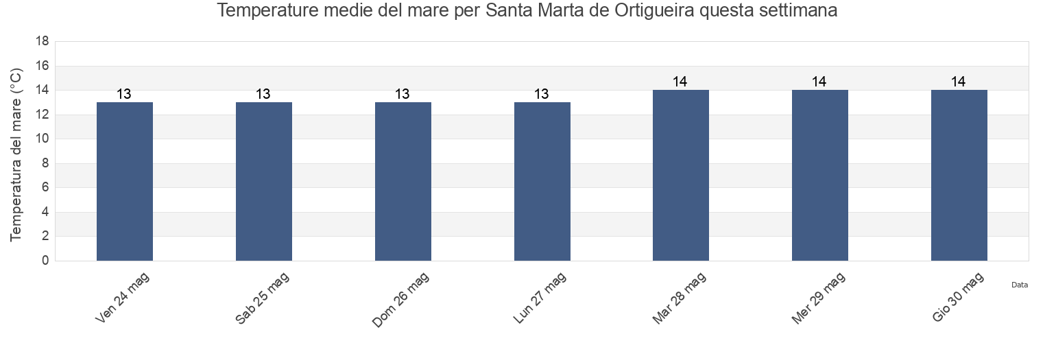Temperature del mare per Santa Marta de Ortigueira, Provincia da Coruña, Galicia, Spain questa settimana