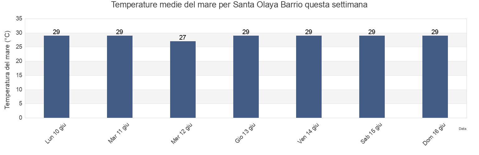 Temperature del mare per Santa Olaya Barrio, Bayamón, Puerto Rico questa settimana