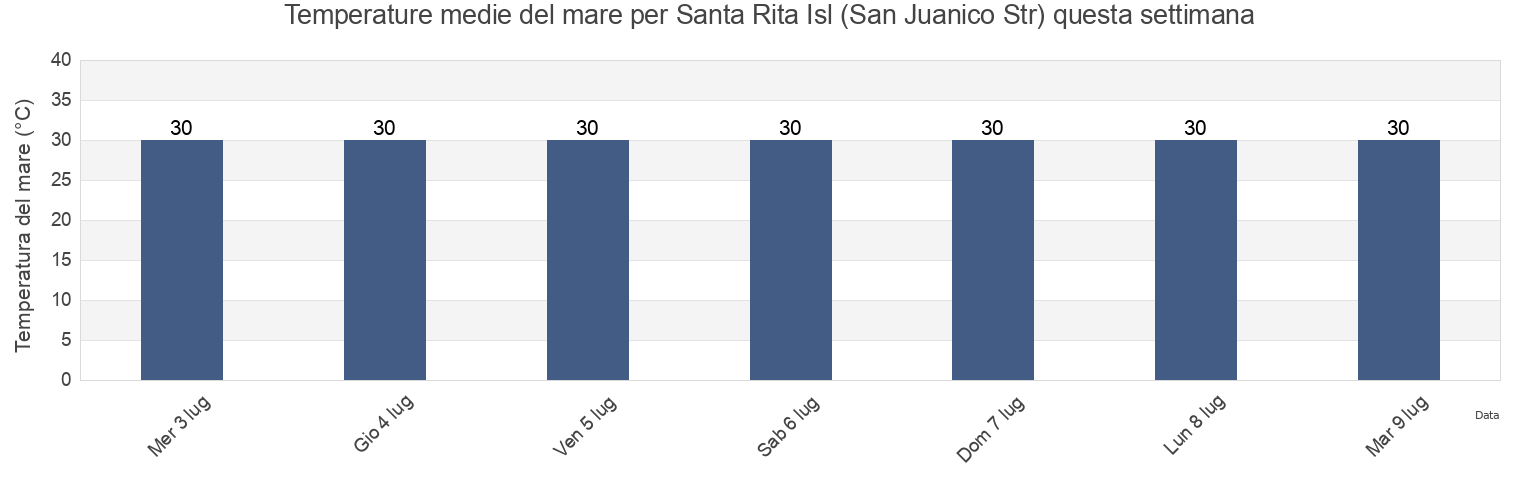 Temperature del mare per Santa Rita Isl (San Juanico Str), Province of Samar, Eastern Visayas, Philippines questa settimana