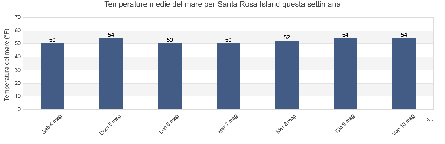 Temperature del mare per Santa Rosa Island, Santa Barbara County, California, United States questa settimana