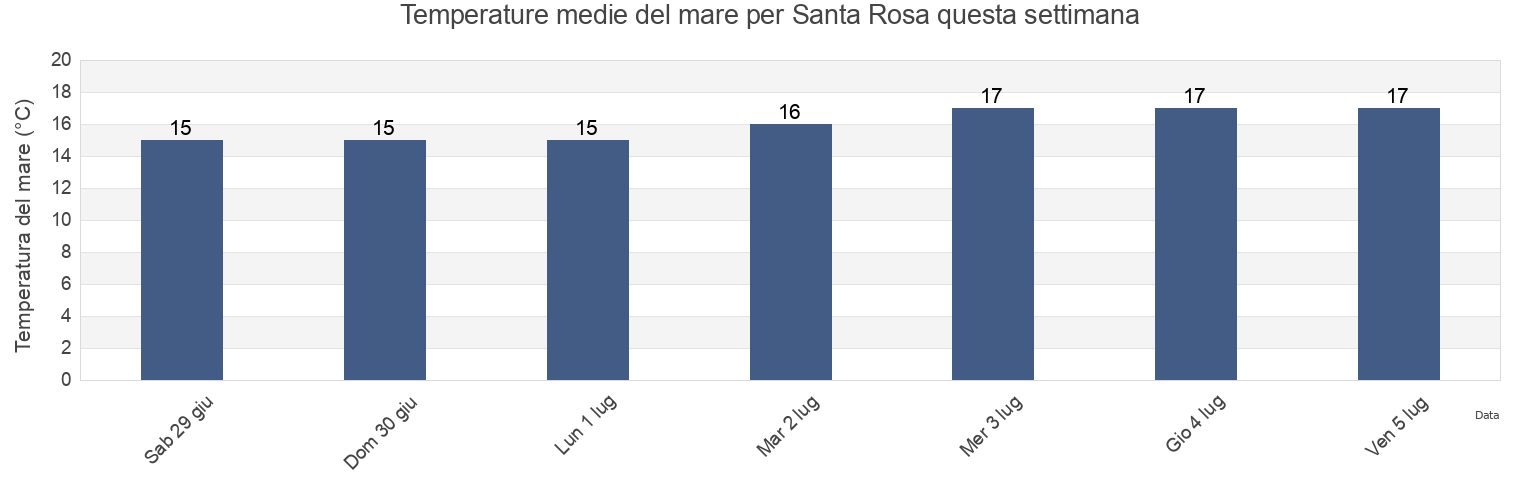 Temperature del mare per Santa Rosa, Provincia de Chiclayo, Lambayeque, Peru questa settimana