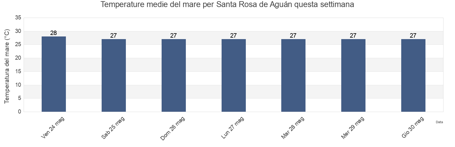 Temperature del mare per Santa Rosa de Aguán, Colón, Honduras questa settimana