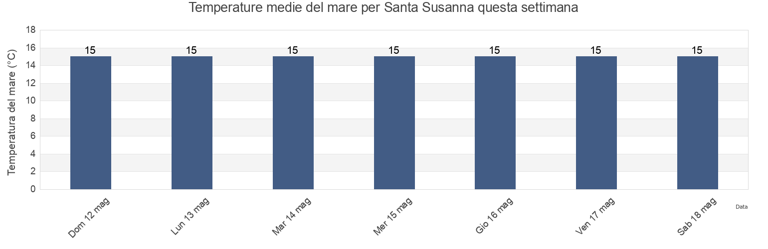 Temperature del mare per Santa Susanna, Província de Barcelona, Catalonia, Spain questa settimana