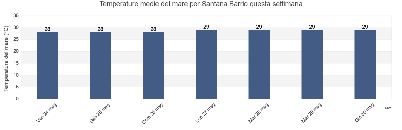 Temperature del mare per Santana Barrio, Sabana Grande, Puerto Rico questa settimana