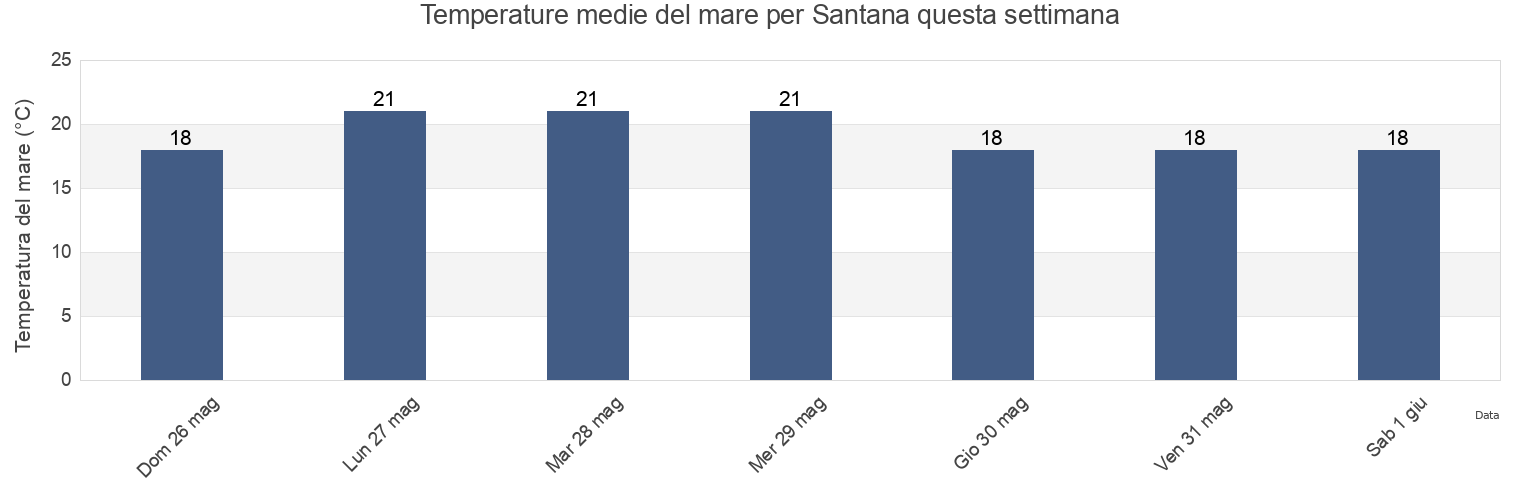 Temperature del mare per Santana, Santana, Madeira, Portugal questa settimana