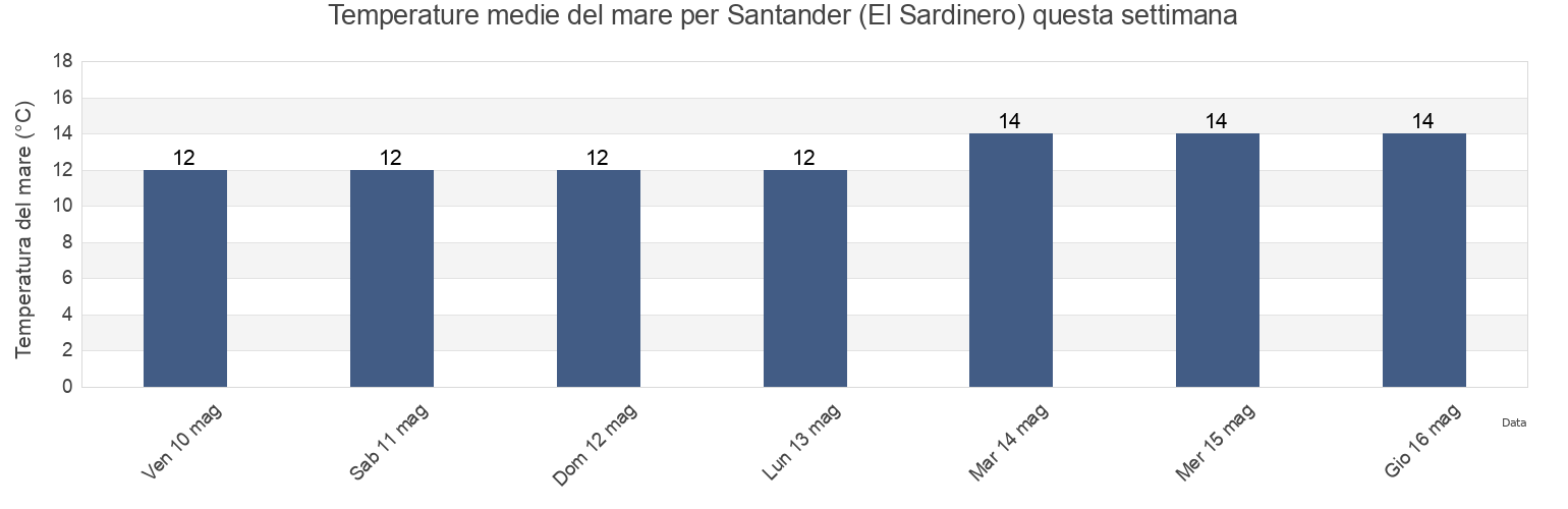 Temperature del mare per Santander (El Sardinero), Provincia de Cantabria, Cantabria, Spain questa settimana