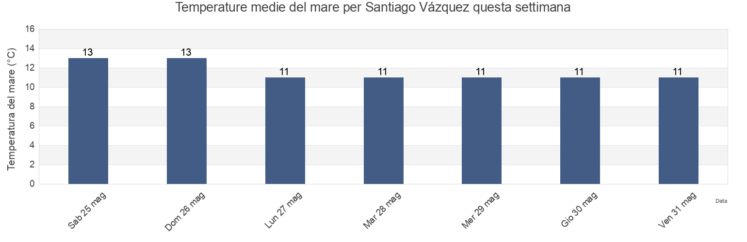 Temperature del mare per Santiago Vázquez, Municipio A, Montevideo, Uruguay questa settimana