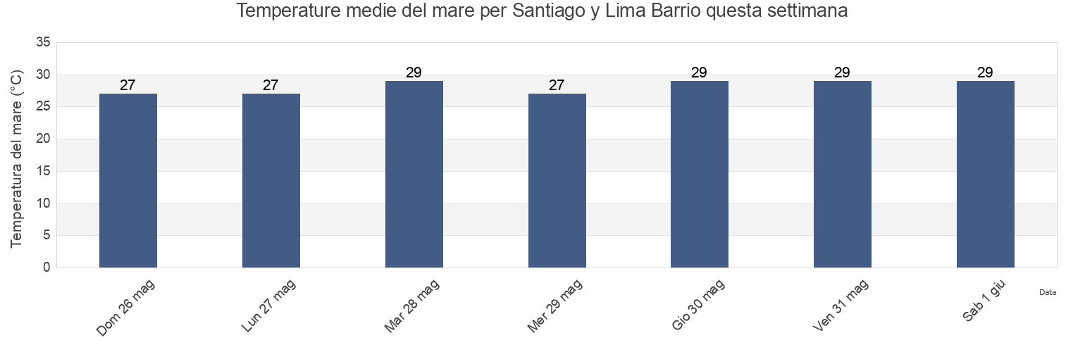 Temperature del mare per Santiago y Lima Barrio, Naguabo, Puerto Rico questa settimana