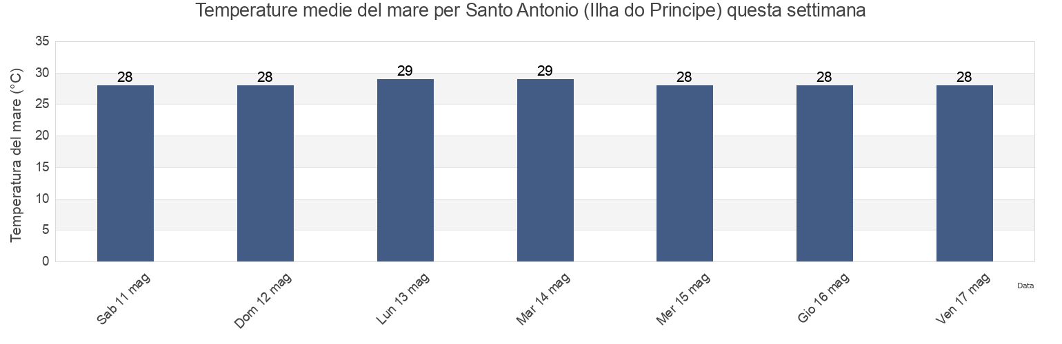 Temperature del mare per Santo Antonio (Ilha do Principe), Água Grande District, São Tomé Island, Sao Tome and Principe questa settimana