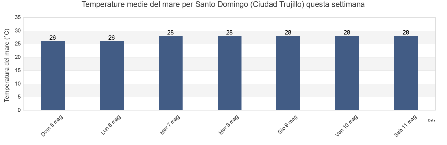 Temperature del mare per Santo Domingo (Ciudad Trujillo), Santo Domingo De Guzmán, Nacional, Dominican Republic questa settimana