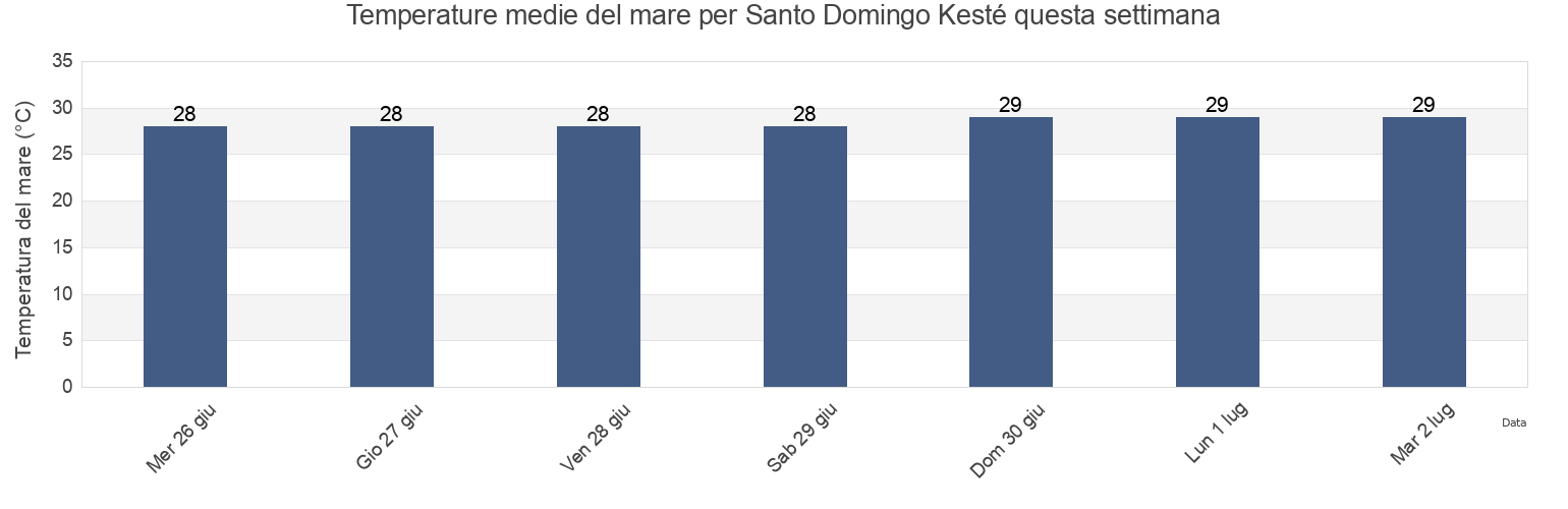 Temperature del mare per Santo Domingo Kesté, Champotón, Campeche, Mexico questa settimana