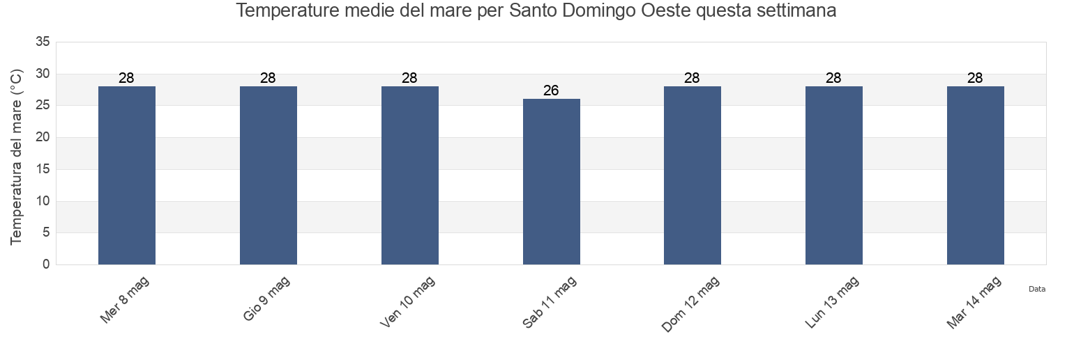 Temperature del mare per Santo Domingo Oeste, Santo Domingo Oeste, Santo Domingo, Dominican Republic questa settimana