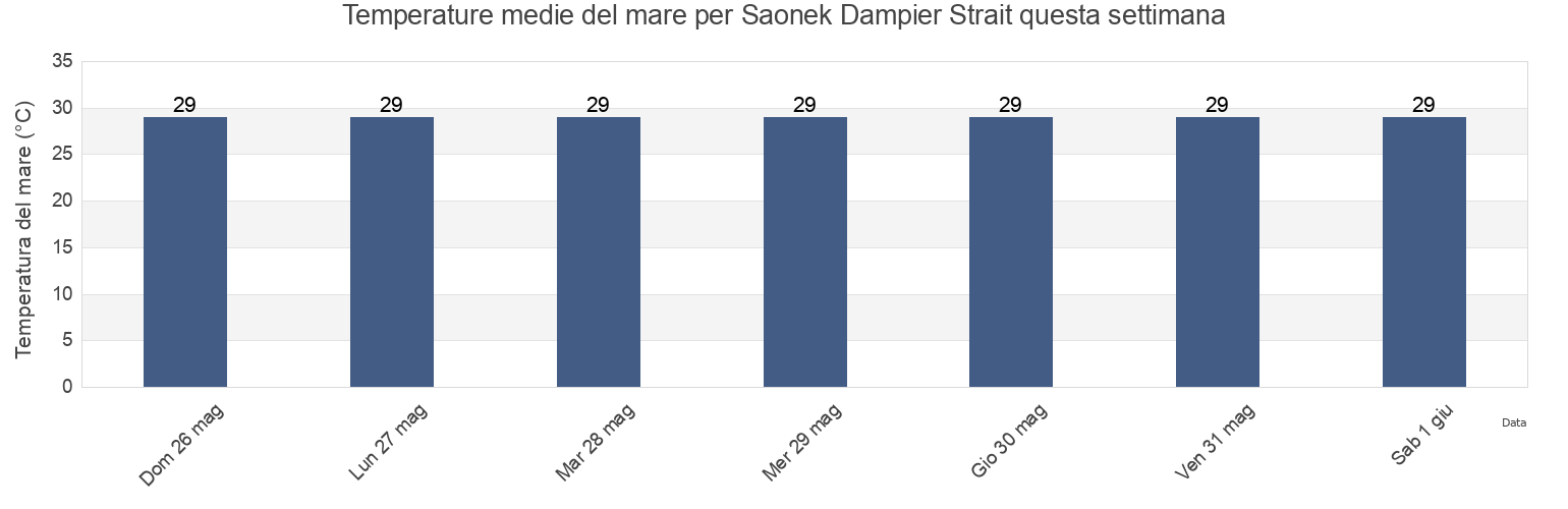 Temperature del mare per Saonek Dampier Strait, Kabupaten Raja Ampat, West Papua, Indonesia questa settimana