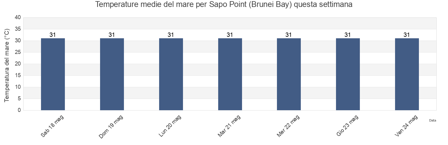 Temperature del mare per Sapo Point (Brunei Bay), Bahagian Limbang, Sarawak, Malaysia questa settimana