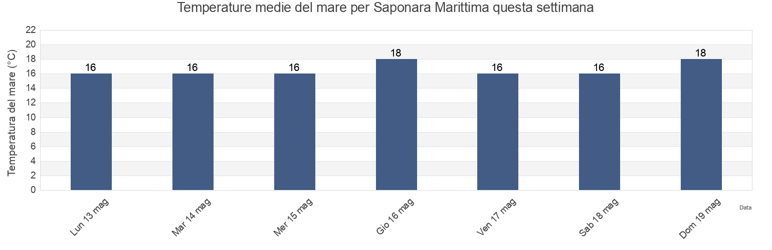 Temperature del mare per Saponara Marittima, Messina, Sicily, Italy questa settimana