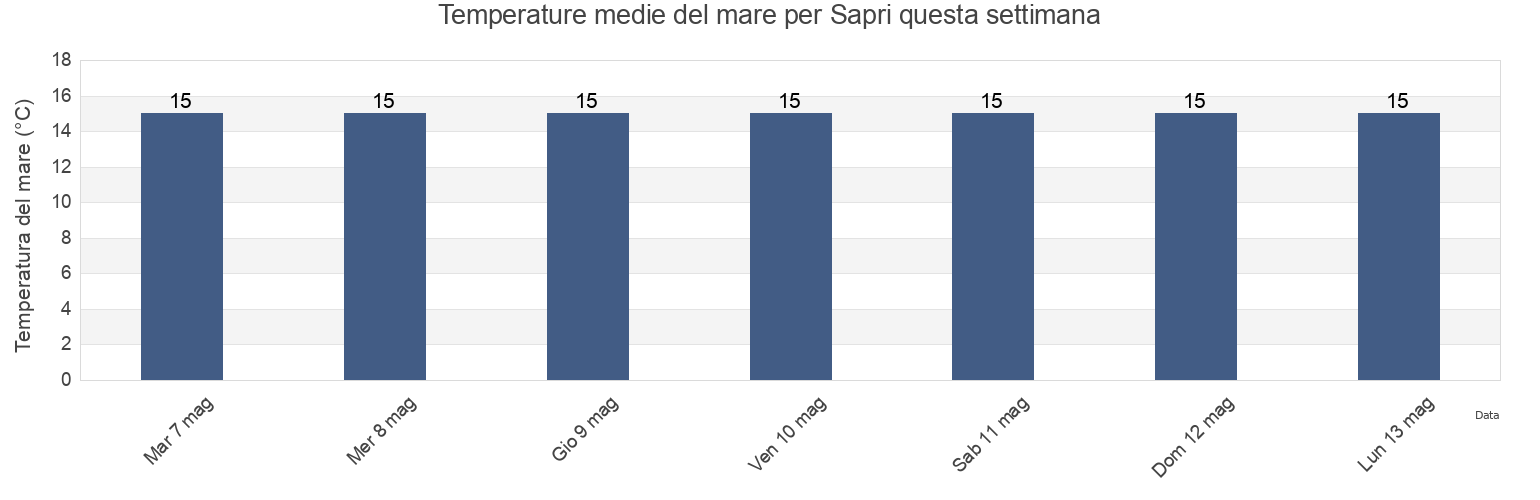 Temperature del mare per Sapri, Provincia di Salerno, Campania, Italy questa settimana