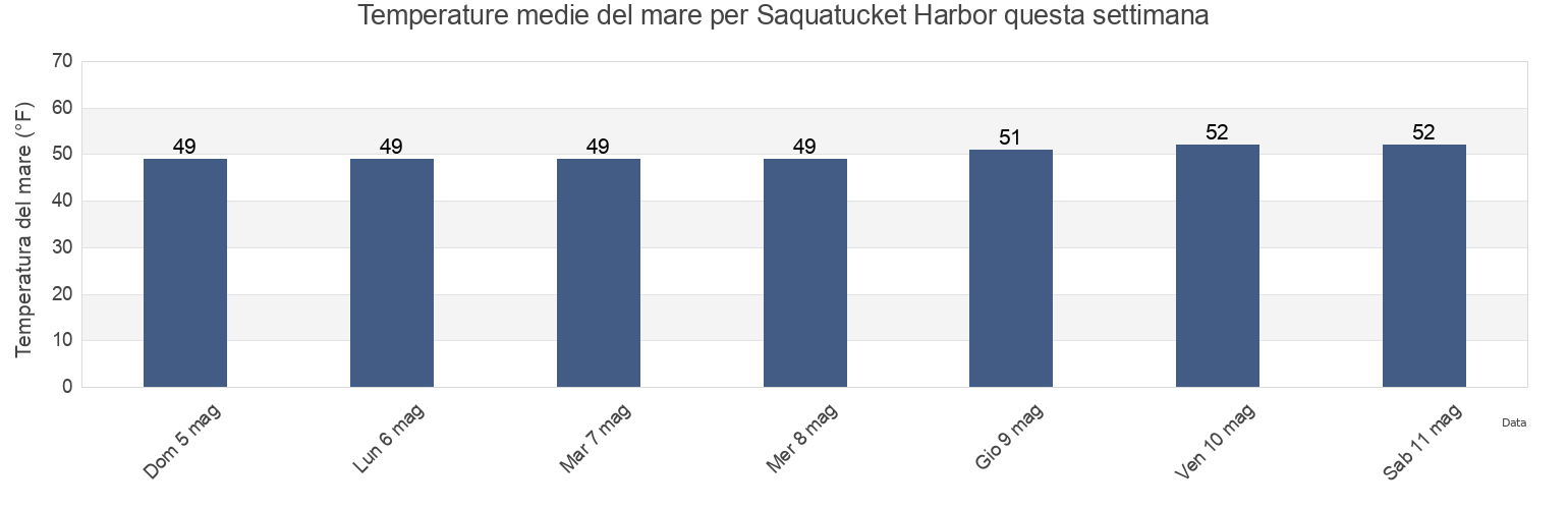 Temperature del mare per Saquatucket Harbor, Barnstable County, Massachusetts, United States questa settimana