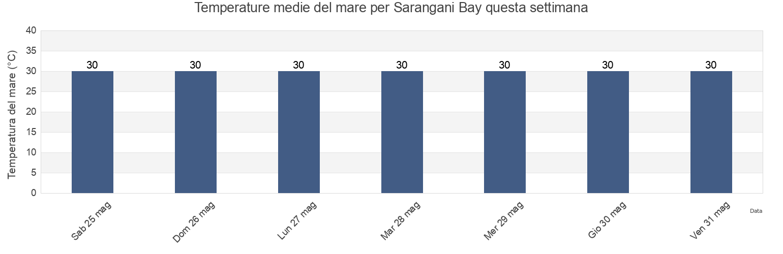 Temperature del mare per Sarangani Bay, Province of Sarangani, Soccsksargen, Philippines questa settimana