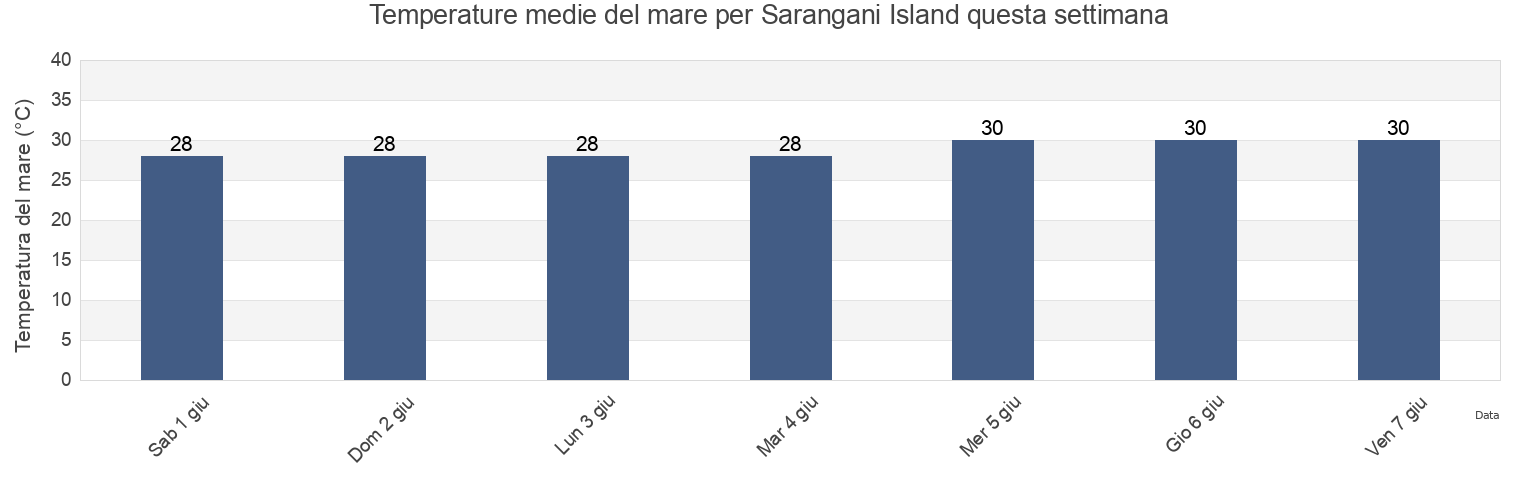 Temperature del mare per Sarangani Island, Province of Sarangani, Soccsksargen, Philippines questa settimana