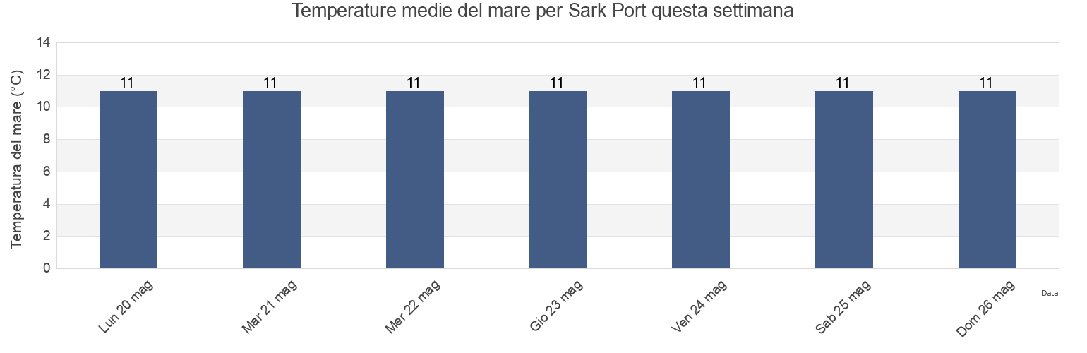 Temperature del mare per Sark Port, Guernsey questa settimana