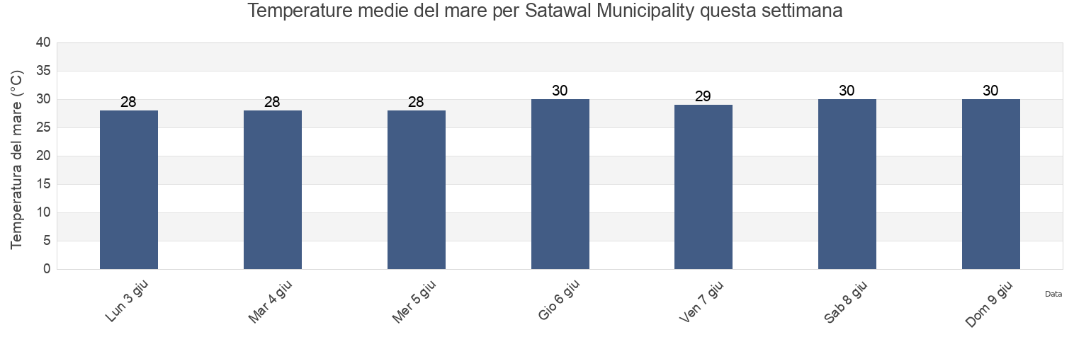 Temperature del mare per Satawal Municipality, Yap, Micronesia questa settimana