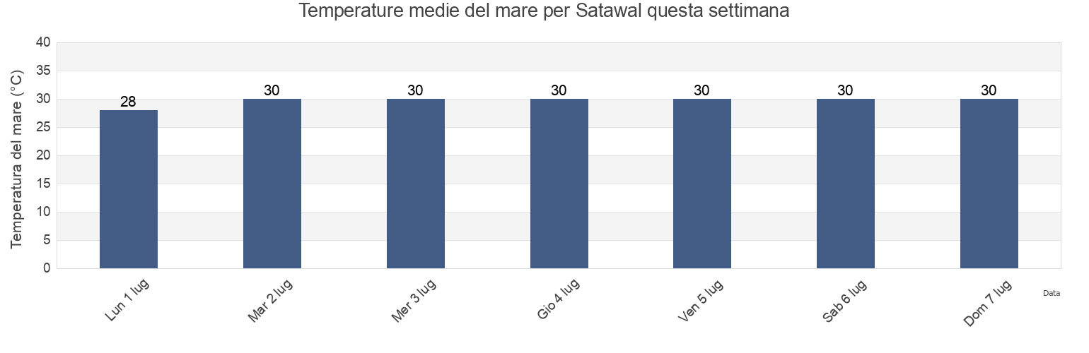 Temperature del mare per Satawal, Satawal Municipality, Yap, Micronesia questa settimana