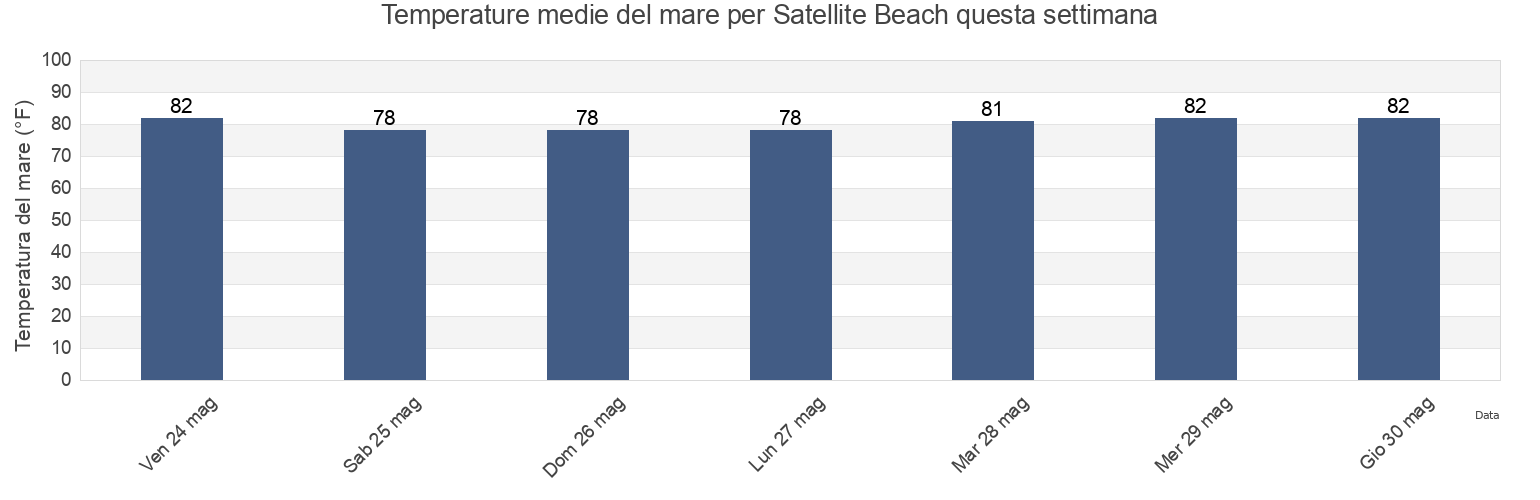 Temperature del mare per Satellite Beach, Brevard County, Florida, United States questa settimana