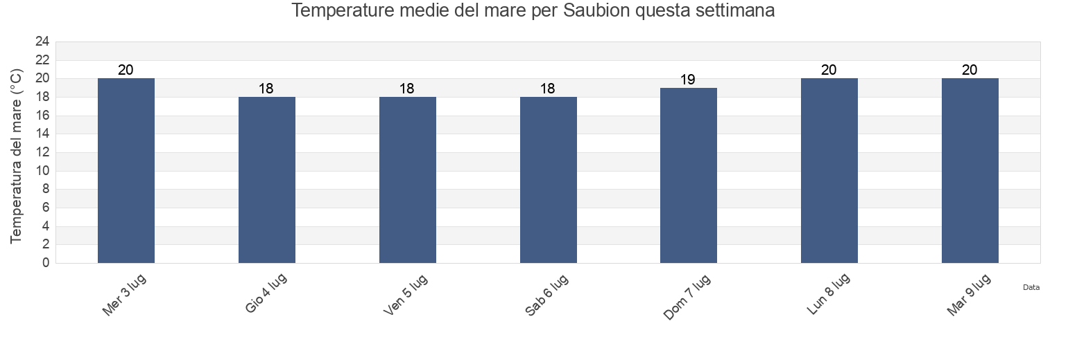 Temperature del mare per Saubion, Landes, Nouvelle-Aquitaine, France questa settimana