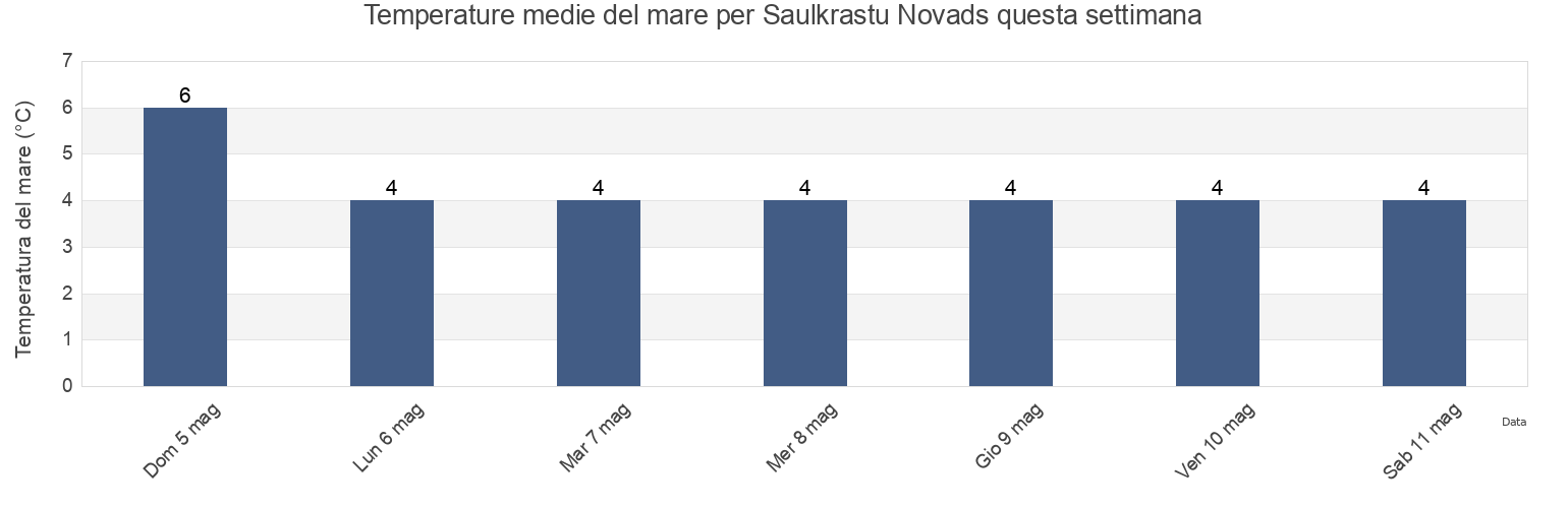 Temperature del mare per Saulkrastu Novads, Latvia questa settimana