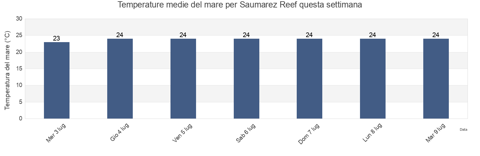 Temperature del mare per Saumarez Reef, Gladstone, Queensland, Australia questa settimana