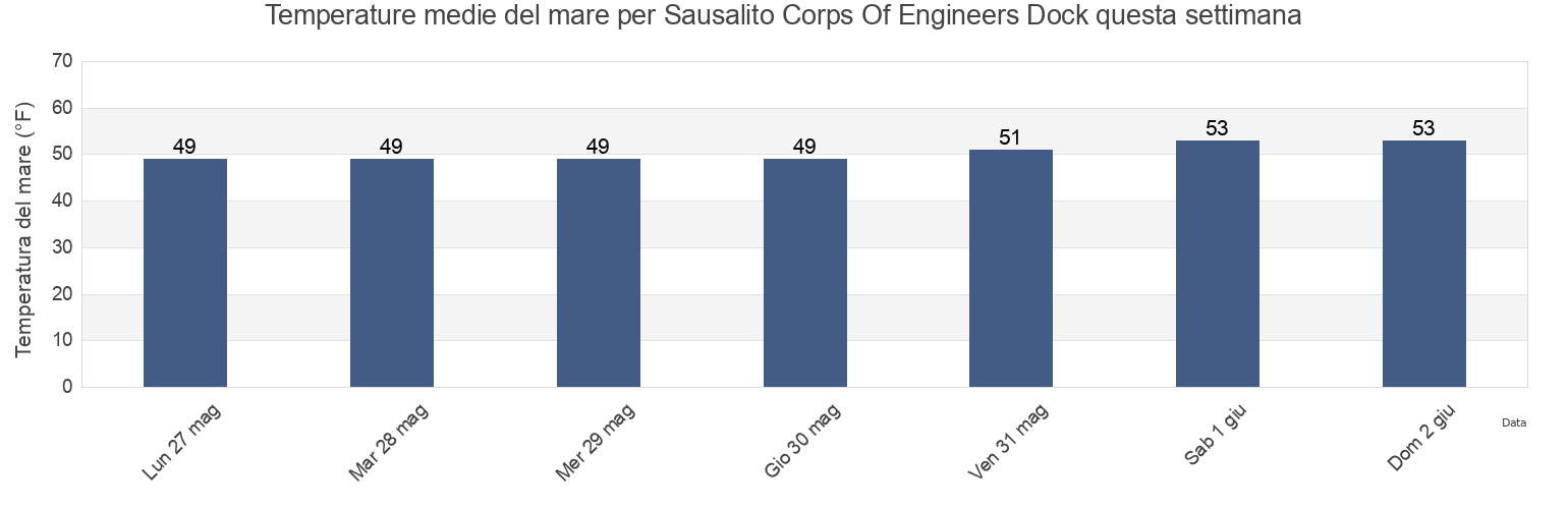 Temperature del mare per Sausalito Corps Of Engineers Dock, City and County of San Francisco, California, United States questa settimana