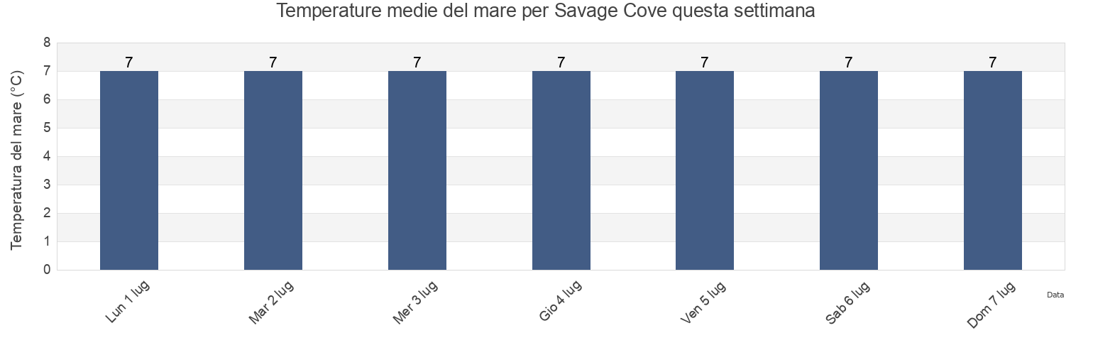 Temperature del mare per Savage Cove, Côte-Nord, Quebec, Canada questa settimana