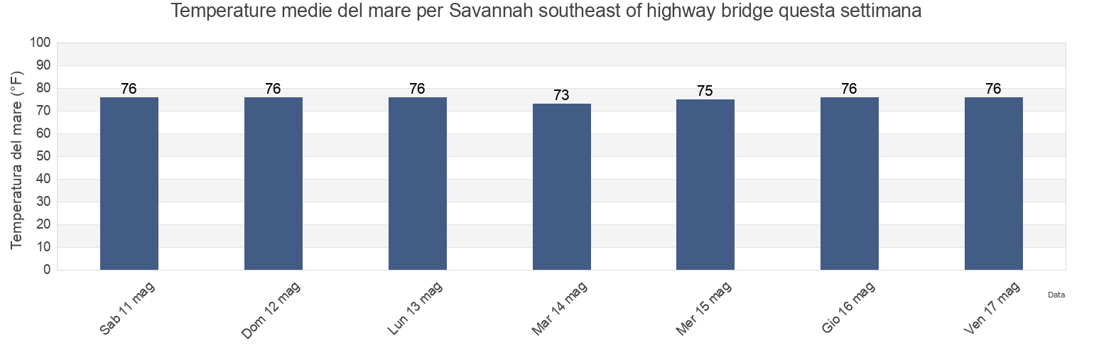 Temperature del mare per Savannah southeast of highway bridge, Chatham County, Georgia, United States questa settimana