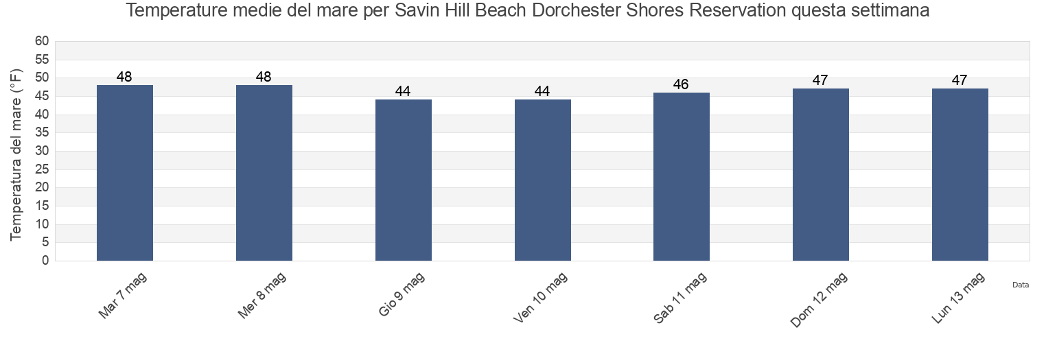 Temperature del mare per Savin Hill Beach Dorchester Shores Reservation, Suffolk County, Massachusetts, United States questa settimana
